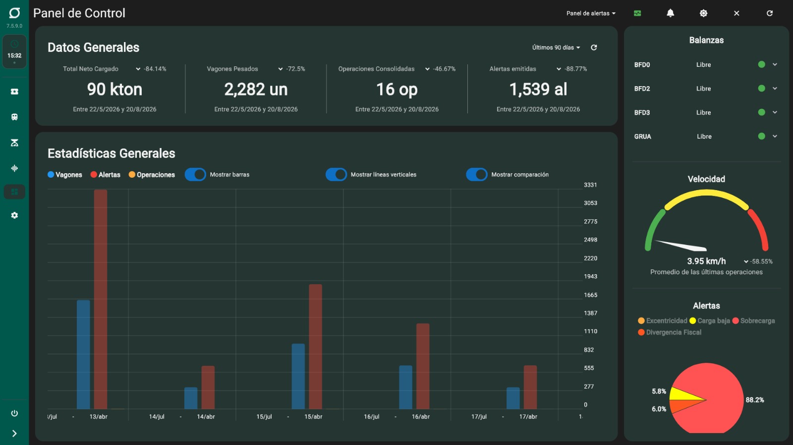 Panel de control: datos generales, estadísticas y alertas